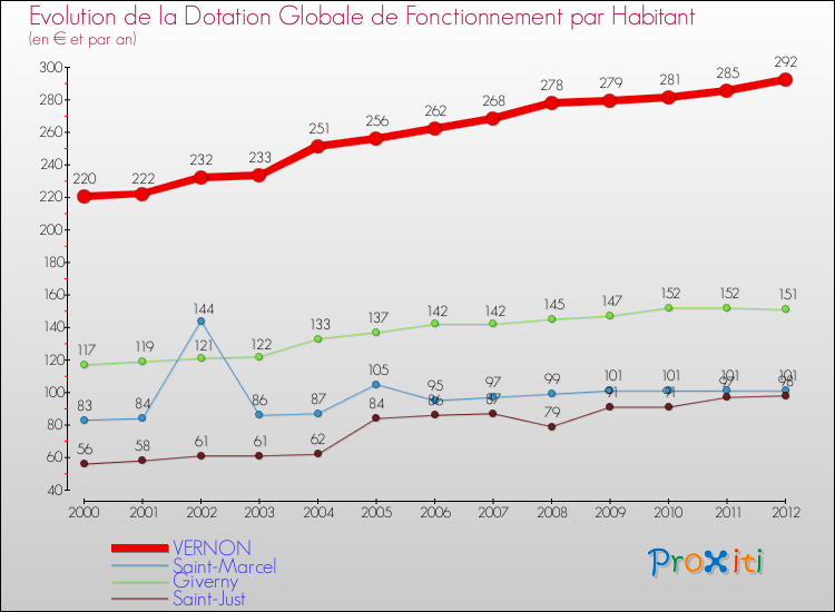 Evolution et montant de la dotation globale de fonctionnement par Habitant pour VERNON et les communes proches Comparaison des dotations globales de fonctionnement par habitant pour VERNON et les communes voisines