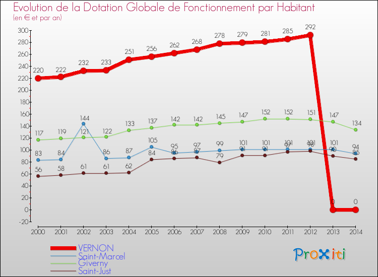 Evolution et montant de la dotation globale de fonctionnement par Habitant pour VERNON et les communes proches de 2000 à 2014. Comparaison des dotations globales de fonctionnement par habitant pour VERNON et les communes voisines de 2000 à 2014.