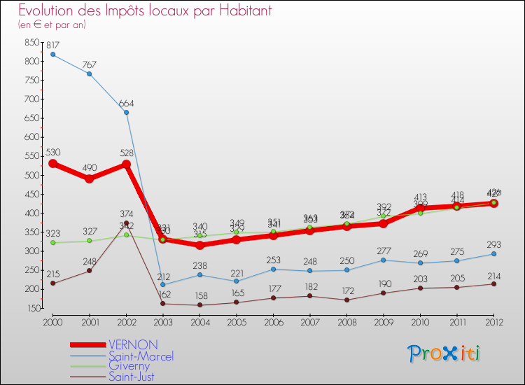 Evolution et montant des impôts locaux par Habitant pour VERNON et les communes proches Comparaison des impôts locaux par habitant pour VERNON et les communes voisines
