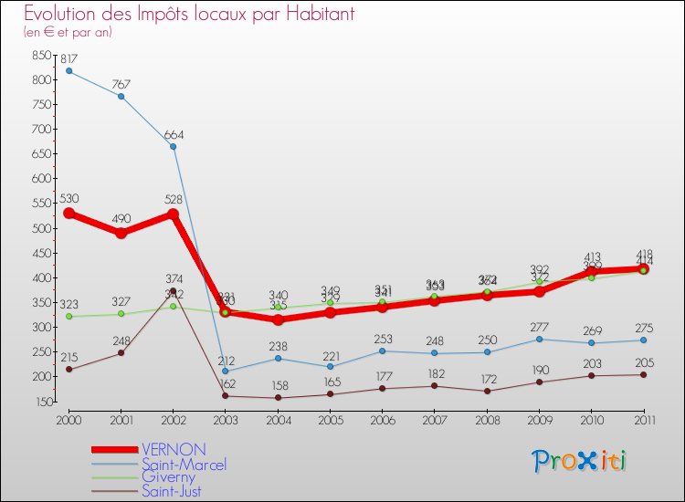 Evolution et montant des impôts locaux par Habitant pour VERNON et les communes proches Comparaison des impôts locaux par habitant pour VERNON et les communes voisines