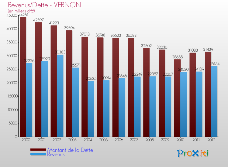 Evolution comparée de la dette et des revenus pour la commune de VERNON de 2000 à 2012 Comparaison de la dette et des revenus pour VERNON de 2000 à 2012