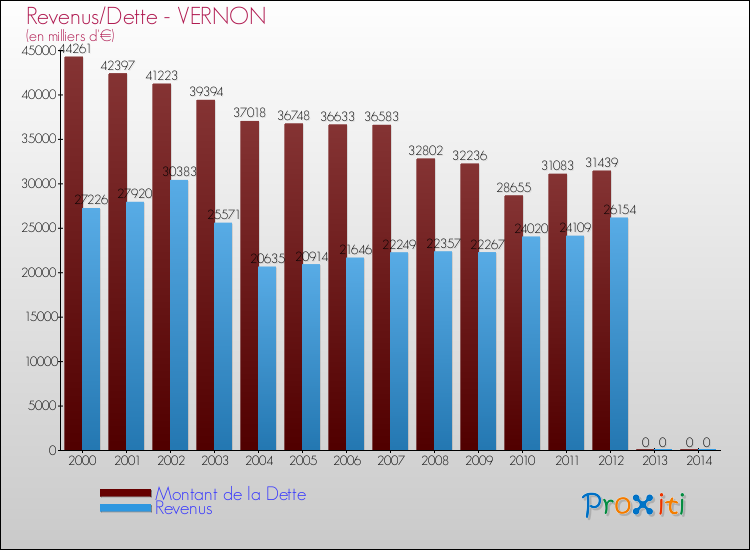 Evolution comparée de la dette et des revenus pour la commune de VERNON de 2000 à 2014 Comparaison de la dette et des revenus pour VERNON de 2000 à 2014