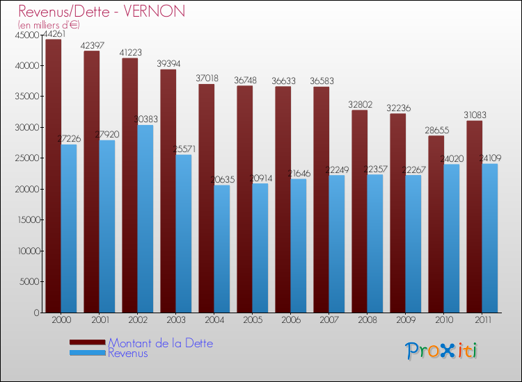 Evolution comparée de la dette et des revenus pour la commune de VERNON de 2000 à 2011 Comparaison de la dette et des revenus pour VERNON de 2000 à 2011