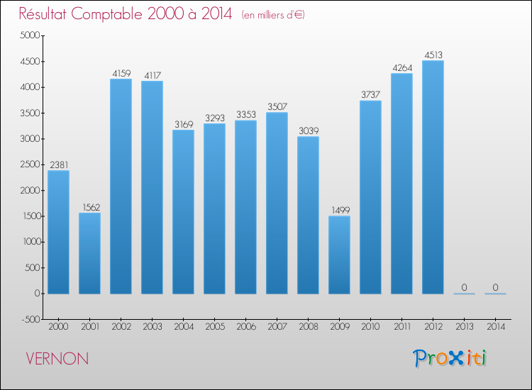 Evolution du résultat comptable pour la commune de VERNON de 2000 à 2014 Evolution du résultat comptable pour VERNON de 2000 à 2014
