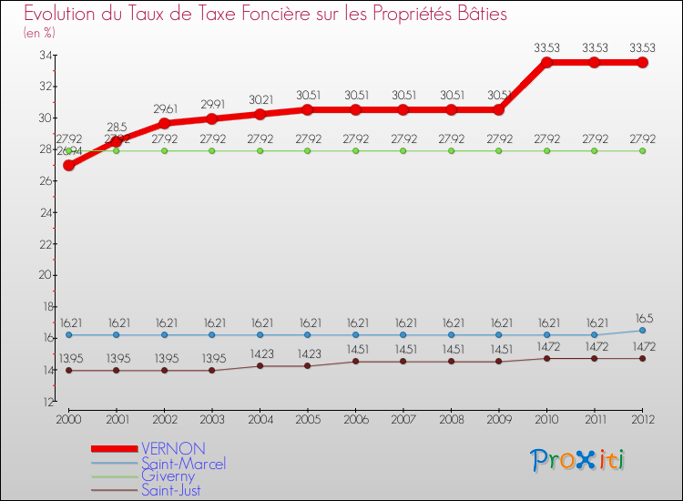 Evolution du taux de la taxe foncière sur le bati pour VERNON et les communes proches de 2000 à 2012 Comparaison des taux de taxe foncière sur le bati pour VERNON et les communes voisines de 2000 à 2012