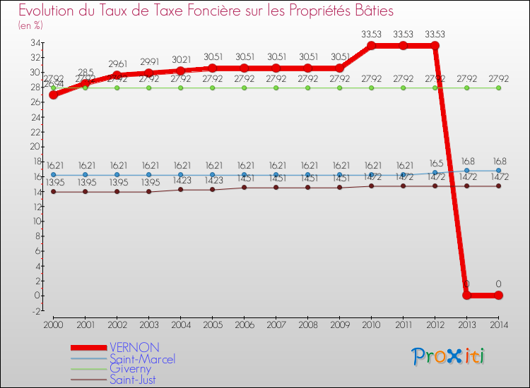 Evolution du taux de la taxe foncière sur le bati pour VERNON et les communes proches de 2000 à 2014 Comparaison des taux de taxe foncière sur le bati pour VERNON et les communes voisines de 2000 à 2014