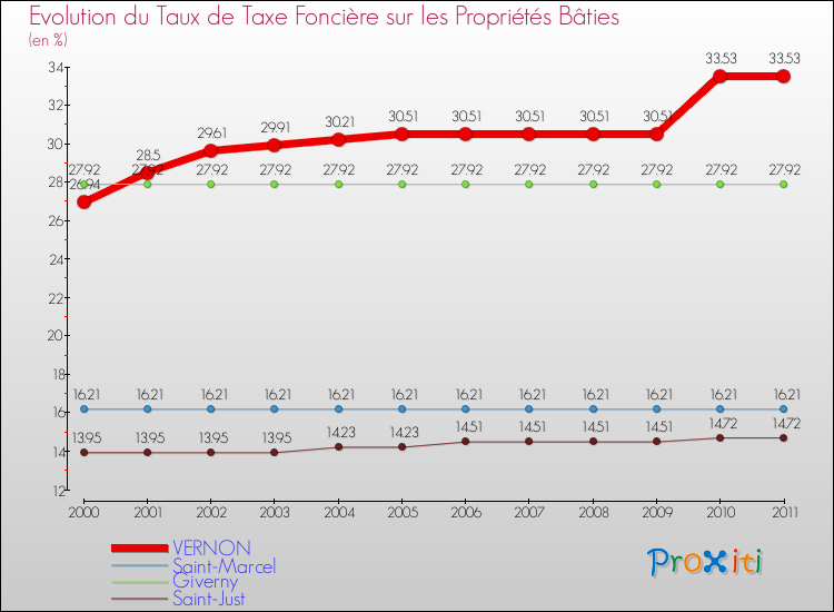 Evolution du taux de la taxe foncière sur le bati pour VERNON et les communes proches Comparaison des taux de taxe foncière sur le bati pour VERNON et les communes voisines