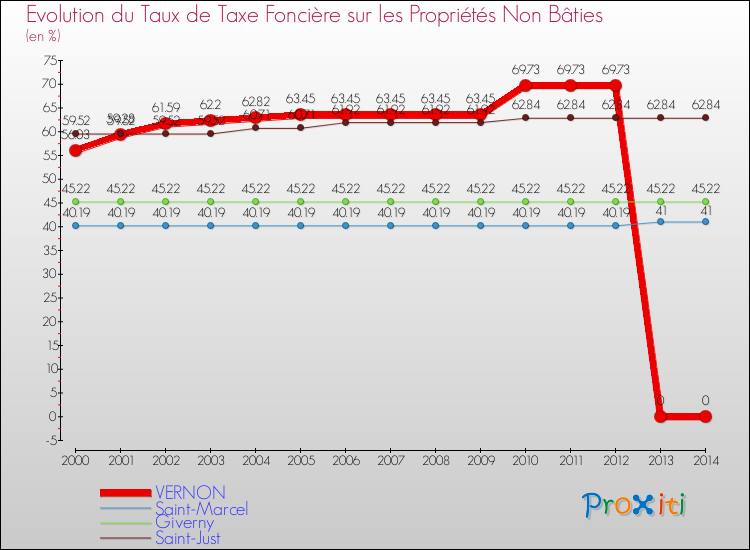 Evolution du taux de la taxe foncière sur les immeubles et terrains non batis pour VERNON et les communes proches de 2000 à 2014 Comparaison des taux de la taxe foncière sur les immeubles et terrains non batis pour VERNON et les communes voisines de 2000 à 2014