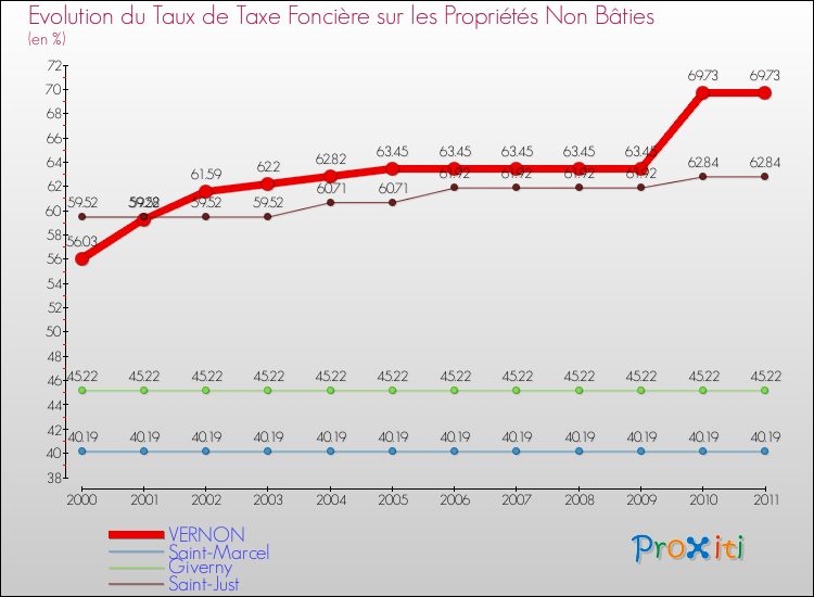 Evolution du taux de la taxe foncière sur les immeubles et terrains non batis pour VERNON et les communes proches Comparaison des taux de la taxe foncière sur les immeubles et terrains non batis pour VERNON et les communes voisines