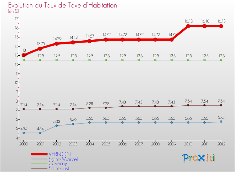 Evolution du taux de la taxe d'habitation pour VERNON et les communes proches Comparaison des taux de la taxe d'habitation pour VERNON et les communes voisines