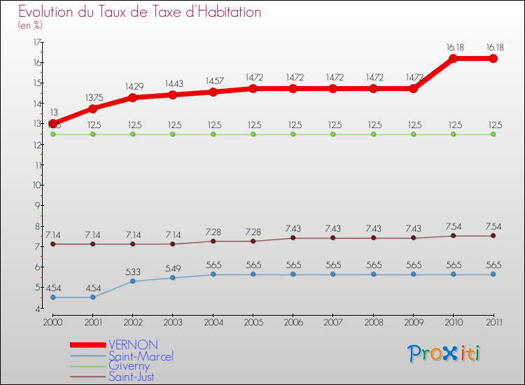 Evolution du taux de la taxe d'habitation pour VERNON et les communes proches Comparaison des taux de la taxe d'habitation pour VERNON et les communes voisines