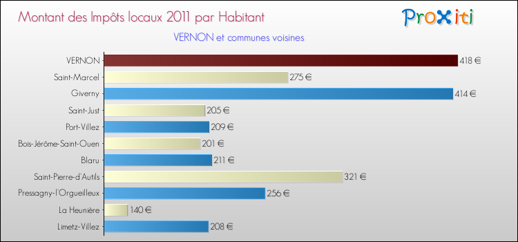 Montant des impôts locaux par Habitant pour VERNON et les communes proches Comparaison des impôts locaux par habitant pour VERNON et les communes voisines