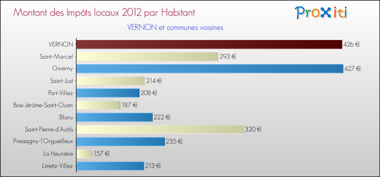 Montant des impôts locaux par Habitant pour VERNON et les communes proches Comparaison des impôts locaux par habitant pour VERNON et les communes voisines