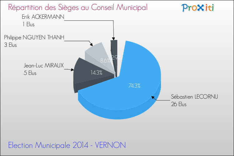 Répartition des élus au conseil municipal entre les listes au 2ème Tour des Elections Municipales 2014 de la commune de VERNON Elections Municipales 2014 - Répartition des élus au conseil municipal entre les listes au 2ème Tour pour la commune de VERNON
