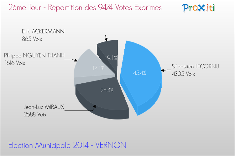 Répartition des votes exprimés au 2ème Tour des Elections Municipales 2014 de la commune de VERNON Elections Municipales 2014 - Répartition des votes exprimés au 2ème Tour pour la commune de VERNON
