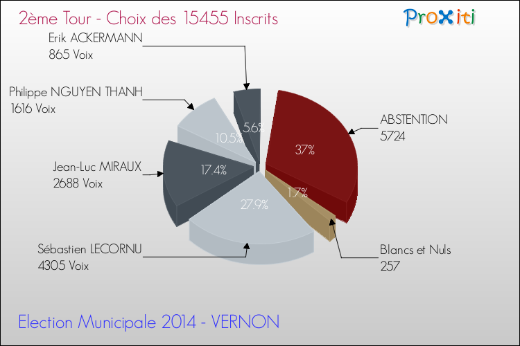 Résultats par rapport aux inscrits au 2ème Tour des Elections Municipales 2014 de la commune de VERNON Elections Municipales 2014 - Résultats par rapport aux inscrits au 2ème Tour pour la commune de VERNON