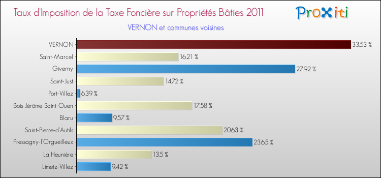 Taux d'imposition de la taxe foncière sur le bati 2011 pour VERNON et les communes proches Comparaison des taux d'imposition de la taxe foncière sur le bati 2011 pour VERNON et les communes voisines