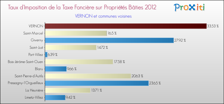 Taux d'imposition de la taxe foncière sur le bati 2012 pour VERNON et les communes proches Comparaison des taux d'imposition de la taxe foncière sur le bati 2012 pour VERNON et les communes voisines