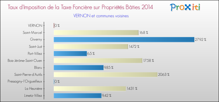 Taux d'imposition de la taxe foncière sur le bati 2014 pour VERNON et les communes proches Comparaison des taux d'imposition de la taxe foncière sur le bati 2014 pour VERNON et les communes voisines