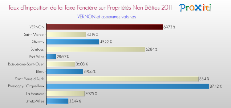 Taux d'imposition de la taxe foncière sur les immeubles et terrains non batis 2011 pour VERNON et les communes proches Comparaison des taux d'imposition de la taxe foncière sur les immeubles et terrains non batis 2011 pour VERNON et les communes voisines