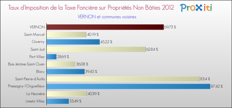 Taux d'imposition de la taxe foncière sur les immeubles et terrains non batis 2012 pour VERNON et les communes proches Comparaison des taux d'imposition de la taxe foncière sur les immeubles et terrains non batis 2012 pour VERNON et les communes voisines