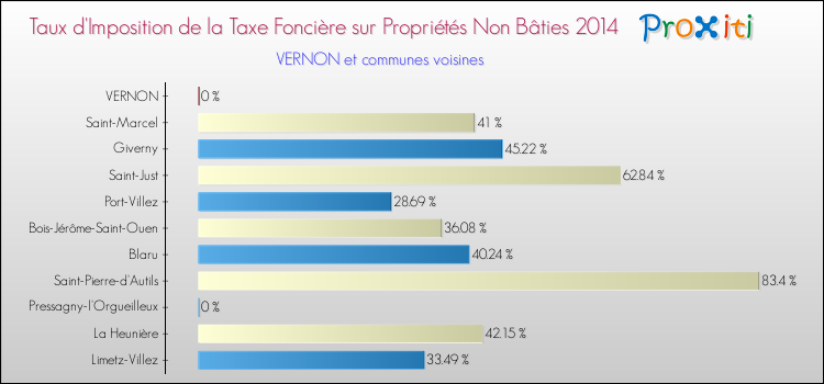 Taux d'imposition de la taxe foncière sur les immeubles et terrains non batis 2014 pour VERNON et les communes proches Comparaison des taux d'imposition de la taxe foncière sur les immeubles et terrains non batis 2014 pour VERNON et les communes voisines
