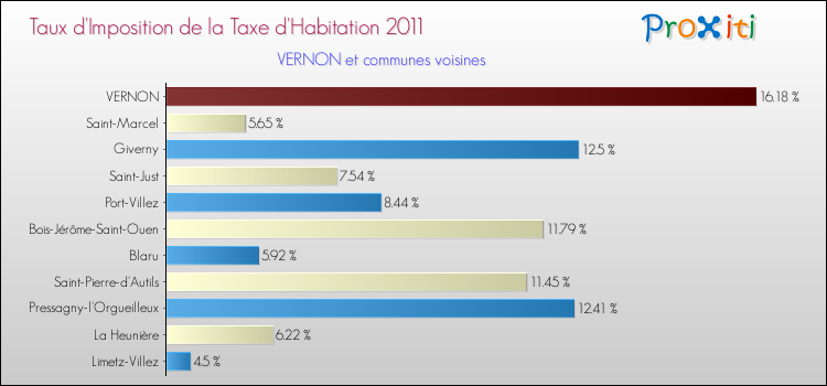 Taux d'imposition de la taxe d'habitation 2011 pour VERNON et les communes proches Comparaison des taux d'imposition de la taxe d'habitation 2011 pour VERNON et les communes voisines