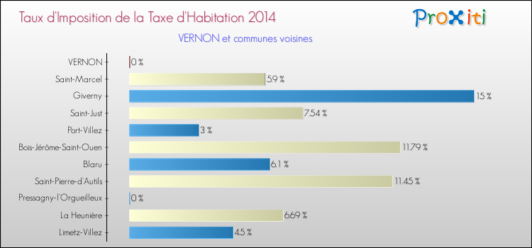 Taux d'imposition de la taxe d'habitation 2014 pour VERNON et les communes proches Comparaison des taux d'imposition de la taxe d'habitation 2014 pour VERNON et les communes voisines