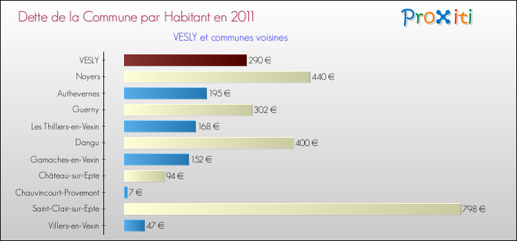 Dette par habitant de la commune en 2011 pour VESLY et les communes proches Comparaison de la dette par habitant de la commune en 2011 pour VESLY et les communes voisines