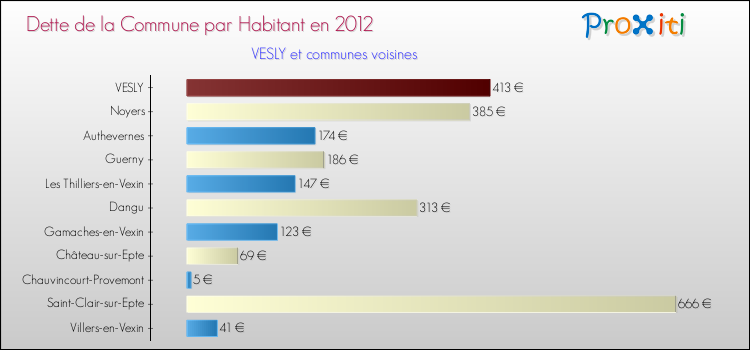 Dette par habitant de la commune en 2012 pour VESLY et les communes proches Comparaison de la dette par habitant de la commune en 2012 pour VESLY et les communes voisines