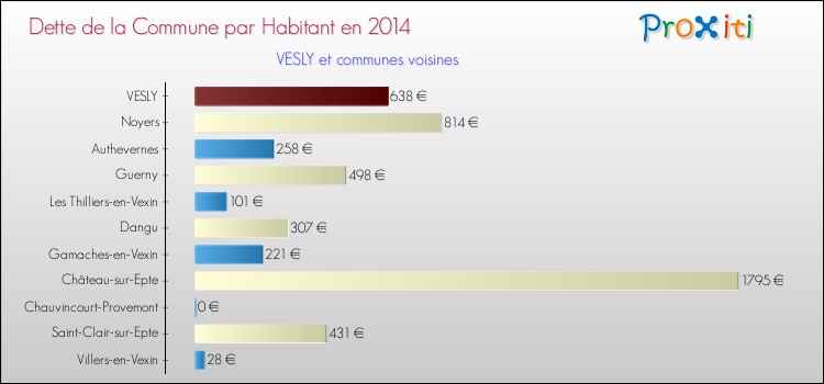 Dette par habitant de la commune en 2014 pour VESLY et les communes proches Comparaison de la dette par habitant de la commune en 2014 pour VESLY et les communes voisines