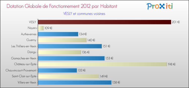 Montant des dotations globales de fonctionnement DGF par Habitant pour VESLY et les communes proches Comparaison des des dotations globales de fonctionnement DGF par habitant pour VESLY et les communes voisines