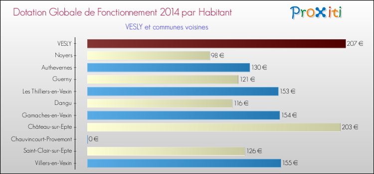 Montant des dotations globales de fonctionnement DGF par Habitant pour VESLY et les communes proches en 2014. Comparaison des des dotations globales de fonctionnement DGF par habitant pour VESLY et les communes voisines en 2014.