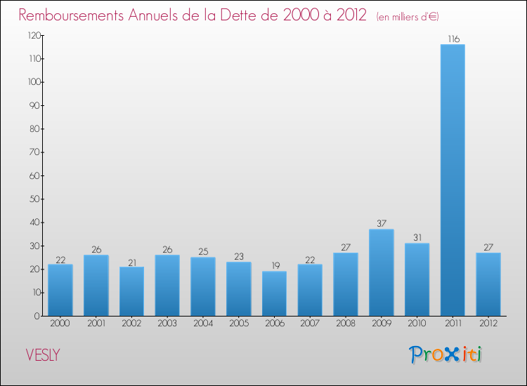 Evolution de l'annuité de la dette pour la commune de VESLY de 2000 à 2012 Annuités de la dette pour VESLY de 2000 à 2012
