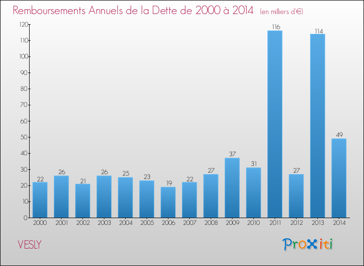 Evolution de l'annuité de la dette pour la commune de VESLY de 2000 à 2014 Annuités de la dette pour VESLY de 2000 à 2014