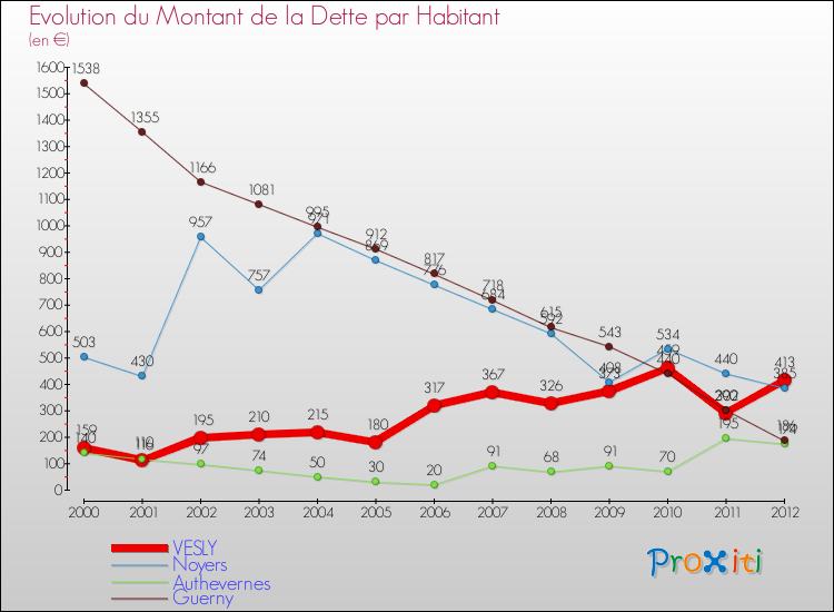 Evolution de la dette par habitant pour la commune de VESLY et les communes proches de 2000 à 2012 Comparaison de la dette par habitant pour VESLY et les communes voisines de 2000 à 2012