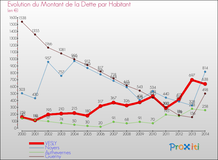Evolution de la dette par habitant pour la commune de VESLY et les communes proches de 2000 à 2014 Comparaison de la dette par habitant pour VESLY et les communes voisines de 2000 à 2014