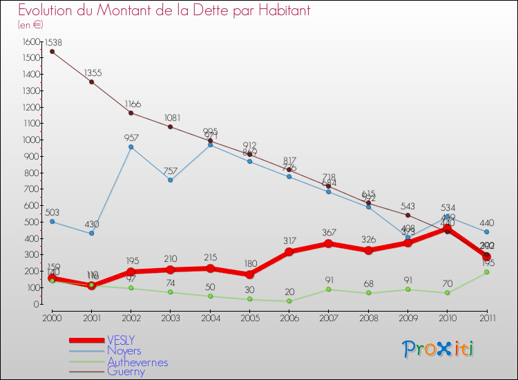 Evolution de la dette par habitant pour la commune de VESLY et les communes proches Comparaison de la dette par habitant pour VESLY et les communes voisines