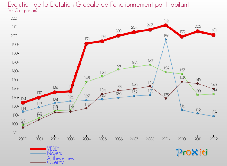 Evolution et montant de la dotation globale de fonctionnement par Habitant pour VESLY et les communes proches Comparaison des dotations globales de fonctionnement par habitant pour VESLY et les communes voisines