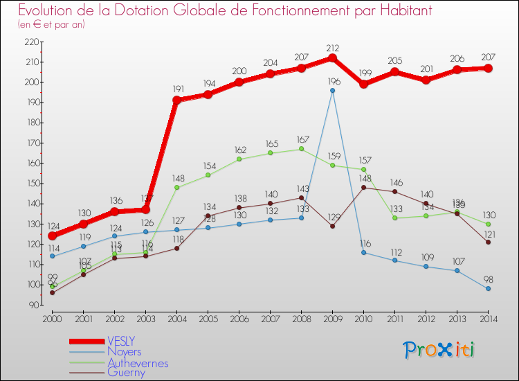 Evolution et montant de la dotation globale de fonctionnement par Habitant pour VESLY et les communes proches de 2000 à 2014. Comparaison des dotations globales de fonctionnement par habitant pour VESLY et les communes voisines de 2000 à 2014.