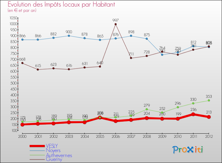 Evolution et montant des impôts locaux par Habitant pour VESLY et les communes proches Comparaison des impôts locaux par habitant pour VESLY et les communes voisines