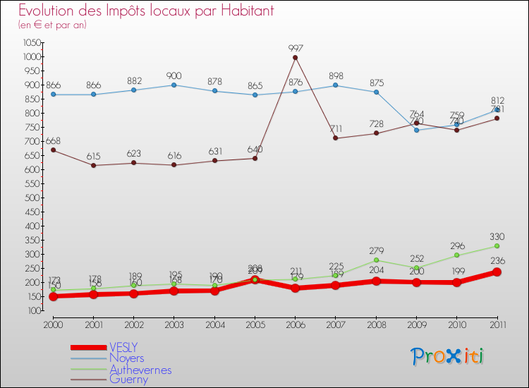 Evolution et montant des impôts locaux par Habitant pour VESLY et les communes proches Comparaison des impôts locaux par habitant pour VESLY et les communes voisines