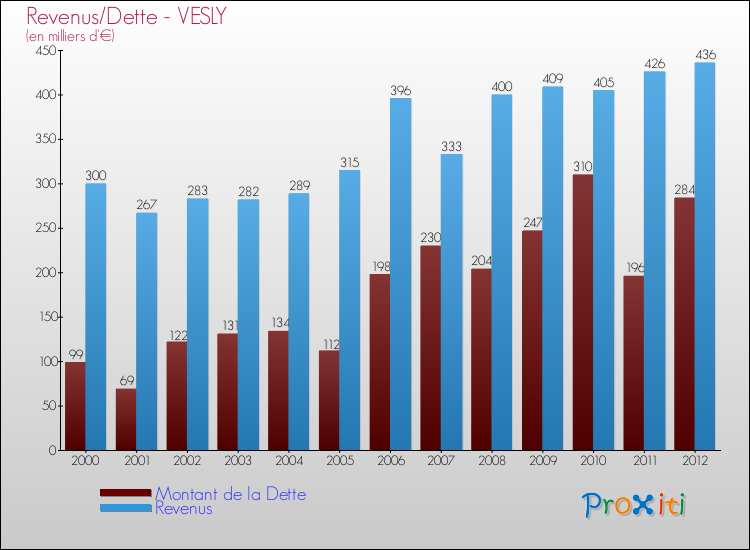 Evolution comparée de la dette et des revenus pour la commune de VESLY de 2000 à 2012 Comparaison de la dette et des revenus pour VESLY de 2000 à 2012