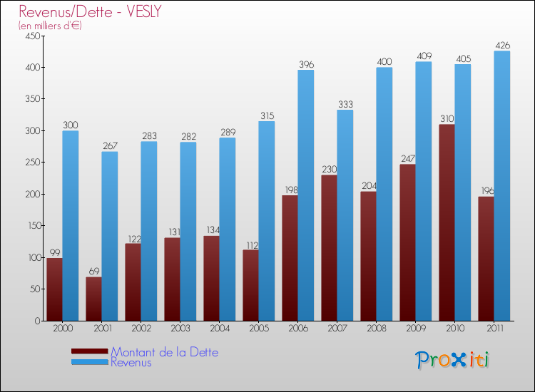 Evolution comparée de la dette et des revenus pour la commune de VESLY de 2000 à 2011 Comparaison de la dette et des revenus pour VESLY de 2000 à 2011