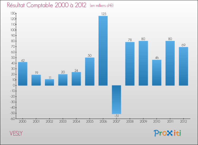 Evolution du résultat comptable pour la commune de VESLY de 2000 à 2012 Evolution du résultat comptable pour VESLY de 2000 à 2012