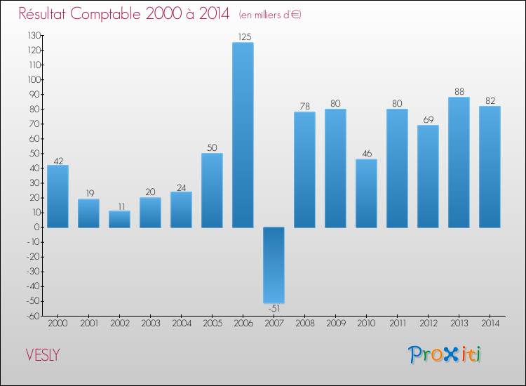 Evolution du résultat comptable pour la commune de VESLY de 2000 à 2014 Evolution du résultat comptable pour VESLY de 2000 à 2014
