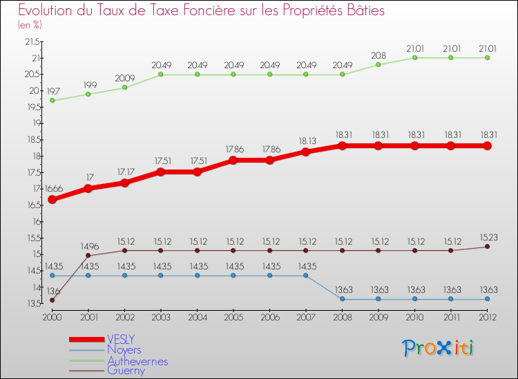 Evolution du taux de la taxe foncière sur le bati pour VESLY et les communes proches de 2000 à 2012 Comparaison des taux de taxe foncière sur le bati pour VESLY et les communes voisines de 2000 à 2012