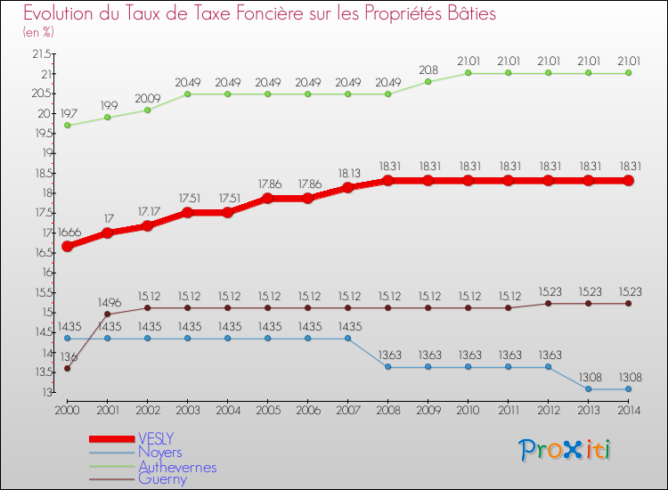 Evolution du taux de la taxe foncière sur le bati pour VESLY et les communes proches de 2000 à 2014 Comparaison des taux de taxe foncière sur le bati pour VESLY et les communes voisines de 2000 à 2014