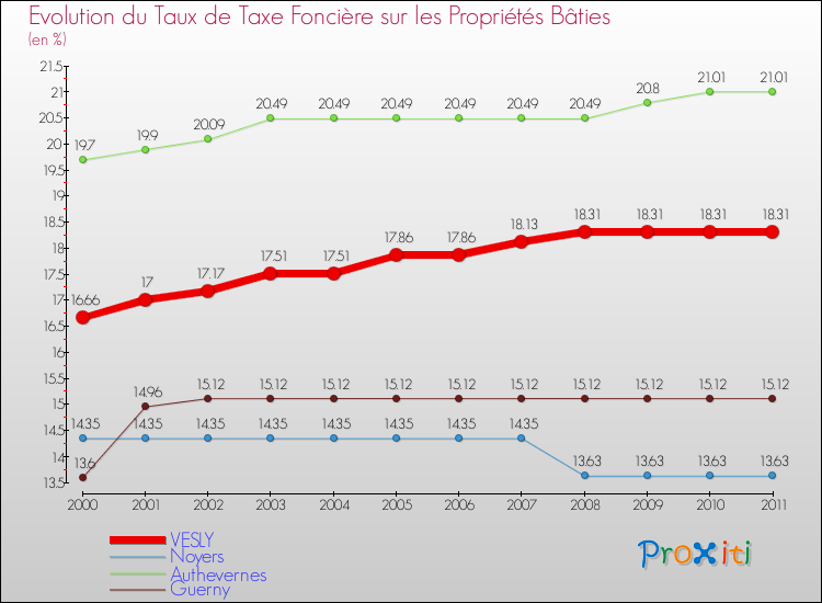 Evolution du taux de la taxe foncière sur le bati pour VESLY et les communes proches Comparaison des taux de taxe foncière sur le bati pour VESLY et les communes voisines