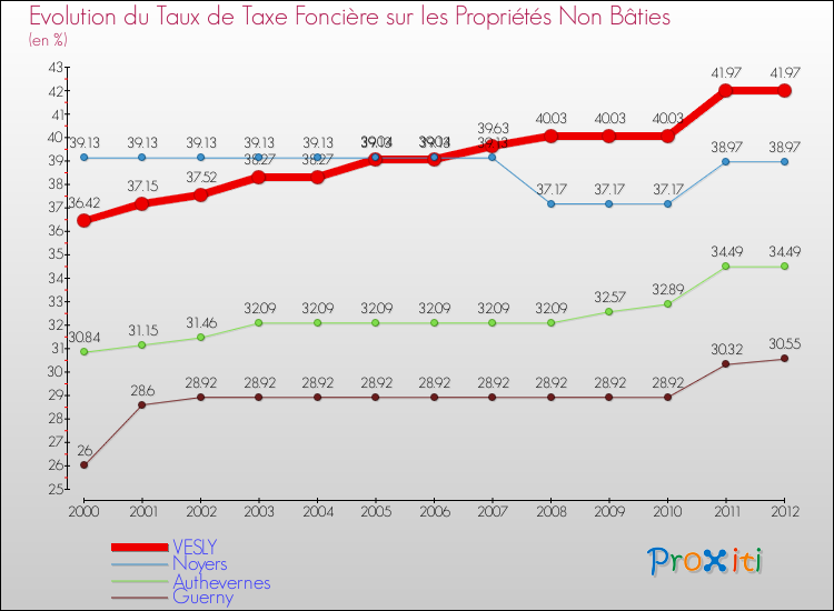 Evolution du taux de la taxe foncière sur les immeubles et terrains non batis pour VESLY et les communes proches de 2000 à 2012 Comparaison des taux de la taxe foncière sur les immeubles et terrains non batis pour VESLY et les communes voisines de 2000 à 2012